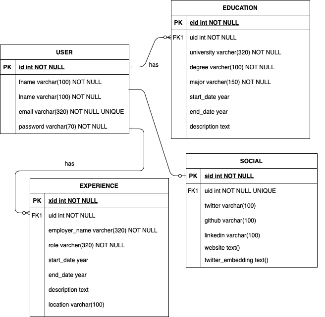 ER Diagram of Database