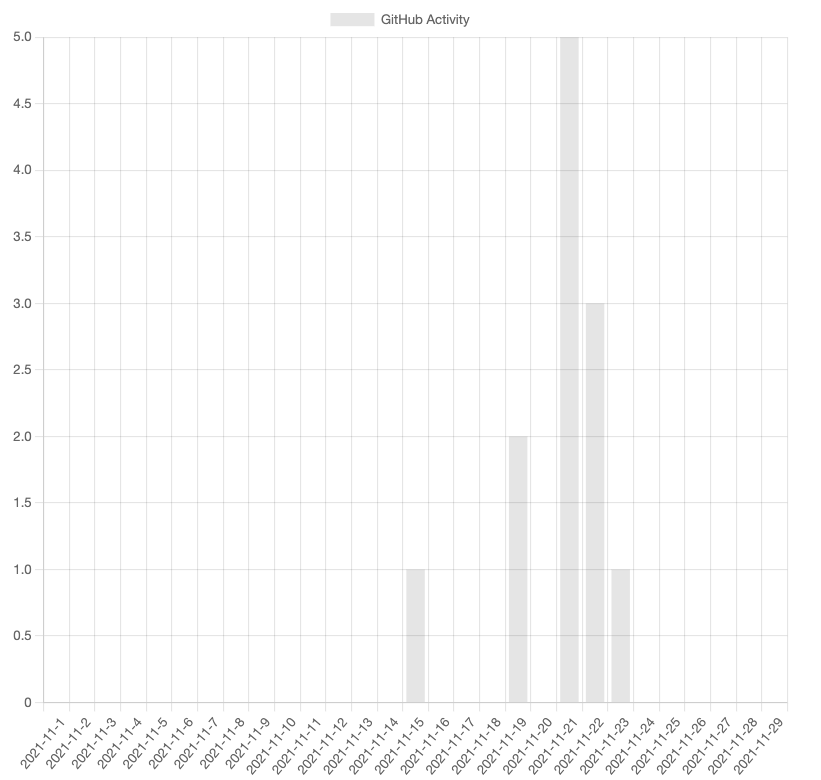 GitHub Activity Bar Chart